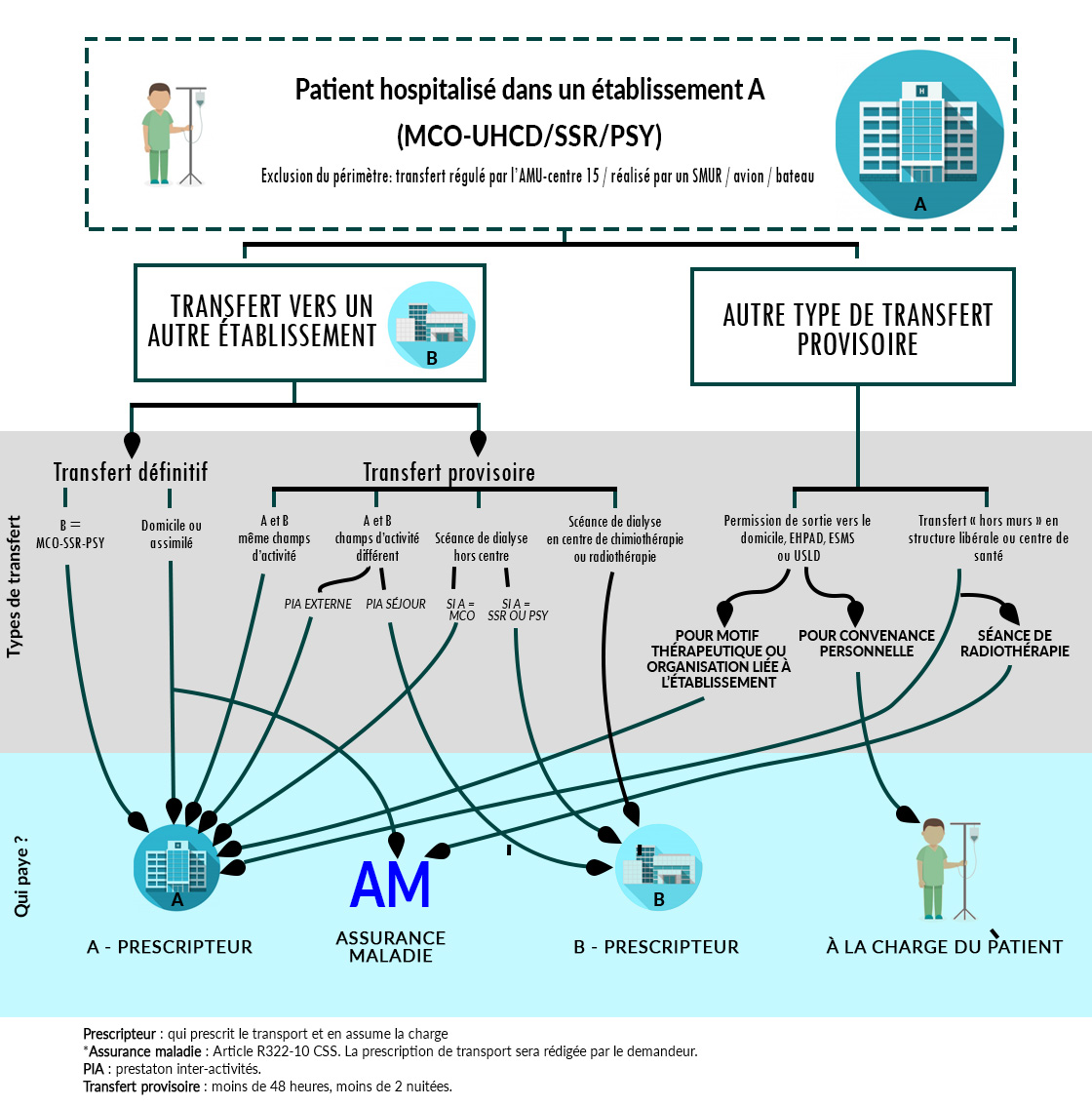 Article 80 : schéma des flux