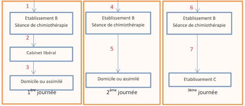 article 80 flux brancardage