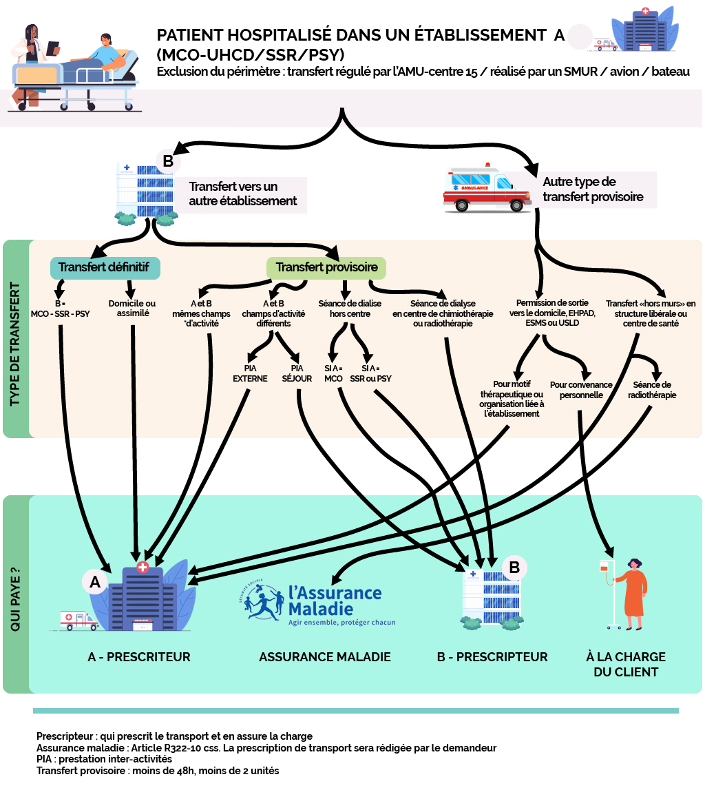 schema qui paye quoi article 80 lfss