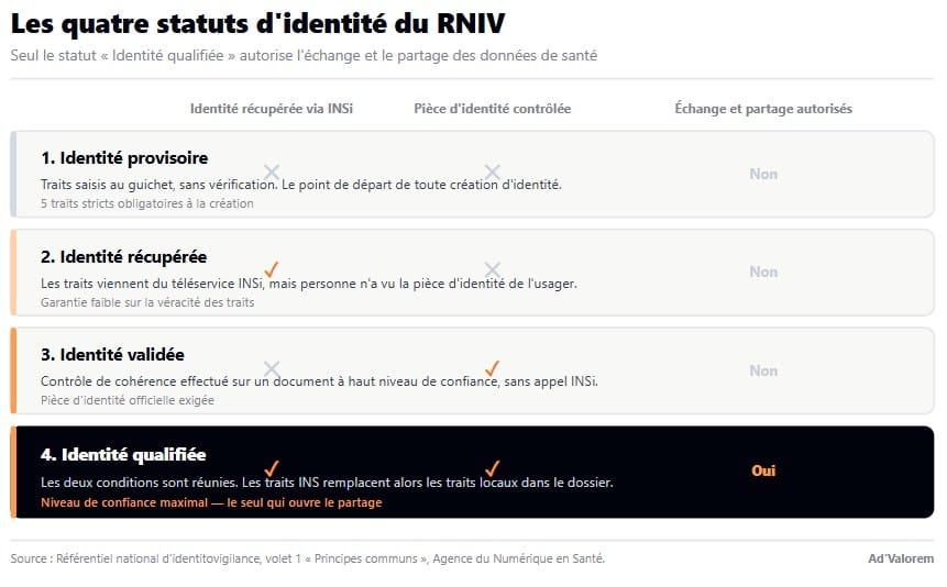 Tableau des 4 identités RNIV